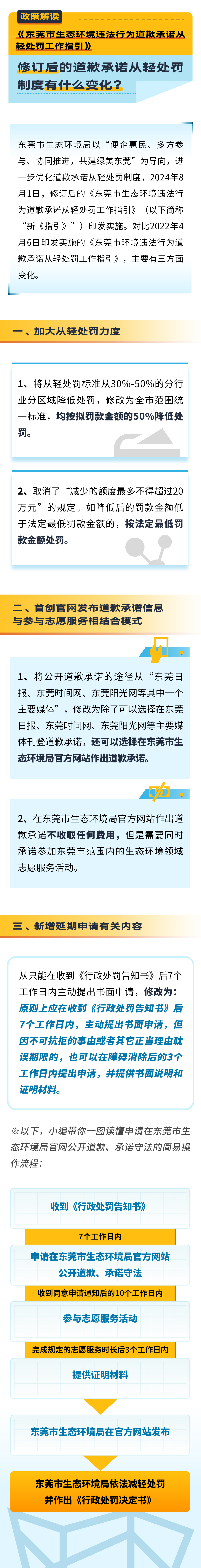 《東莞市生態(tài)環(huán)境違法行為道歉承諾從輕處罰工作指引》政策解讀.jpg